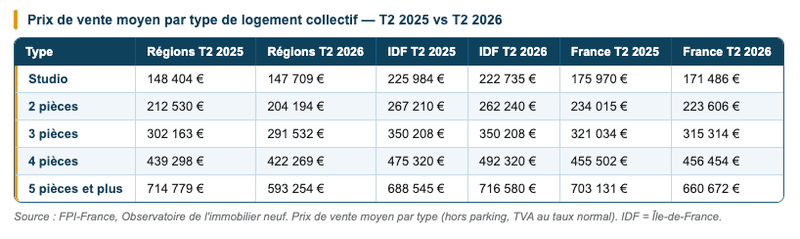 prix très variables selon le type de logement prix très variables selon le type de logement