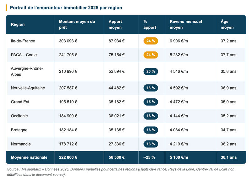 Portrait de l'emprunteur 2025 par région. Source : Meilleurtaux.