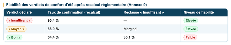Fiabilité des verdicts de confort d'été