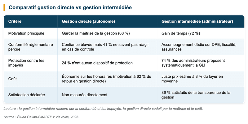 Comparatif gestion directe vs gestion intermédiée Comparatif gestion directe vs gestion intermédiée