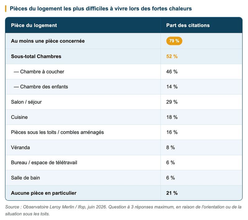 Pièces les plus difficiles à vivre lors des fortes chaleurs