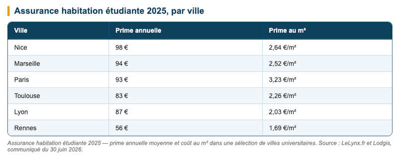 Assurance habitation étudiante 2025 — prime annuelle moyenne et coût au m² dans une sélection de villes universitaires. Assurance habitation étudiante 2025 — prime annuelle moyenne et coût au m² dans une sélection de villes universitaires.