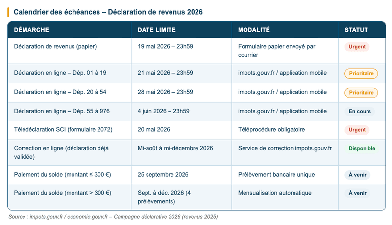 Déclaration d'impôts 2026 - Les dates limites à retenir pour 2026