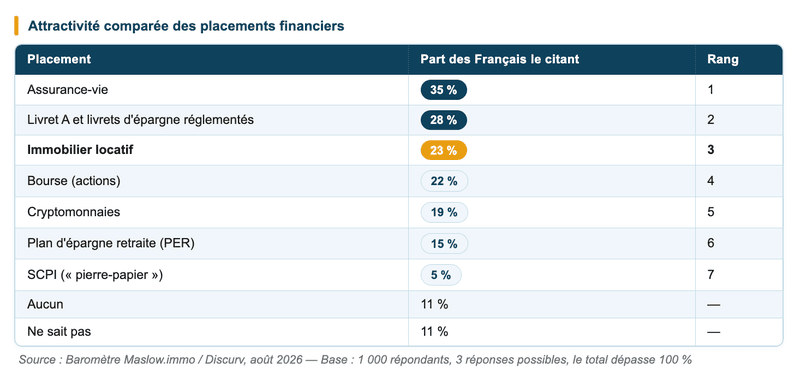 Classement des placements jugés les plus attractifs par les Français