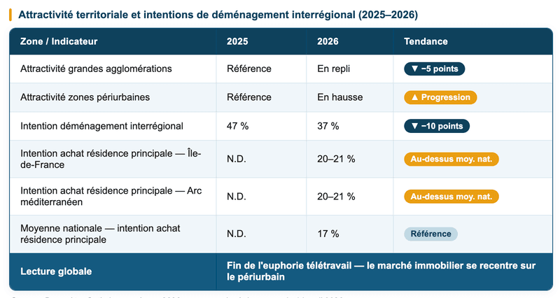 Attractivité territoriale et intentions de déménagement