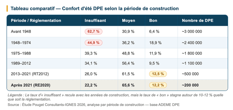 Étude Pouget Consultants-IGNES 2026, analyse par période de construction Étude Pouget Consultants-IGNES 2026, analyse par période de construction