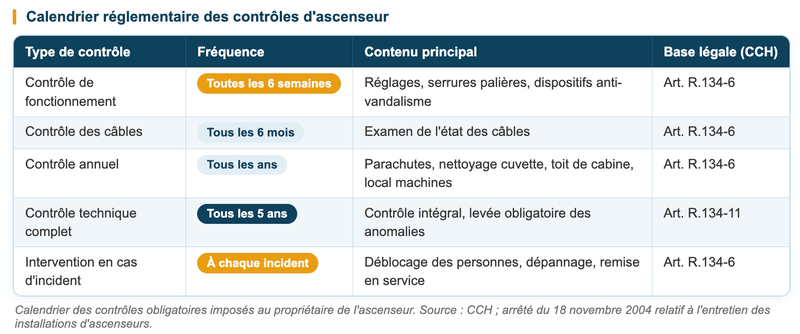 Calendrier réglementaire des contrôles d'ascenseur imposés au propriétaire.