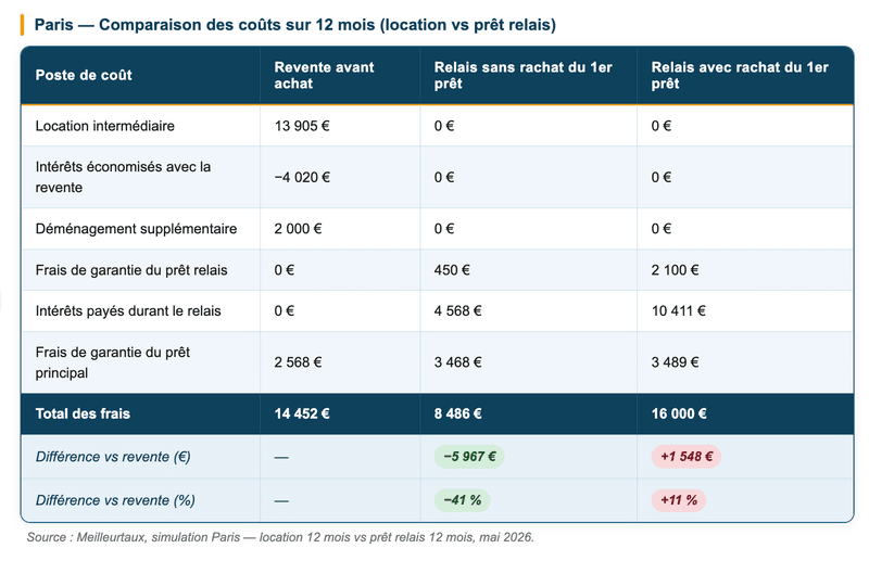 Meilleurtaux, simulation Paris, location de 12 mois vs prêt relais de 12 mois
