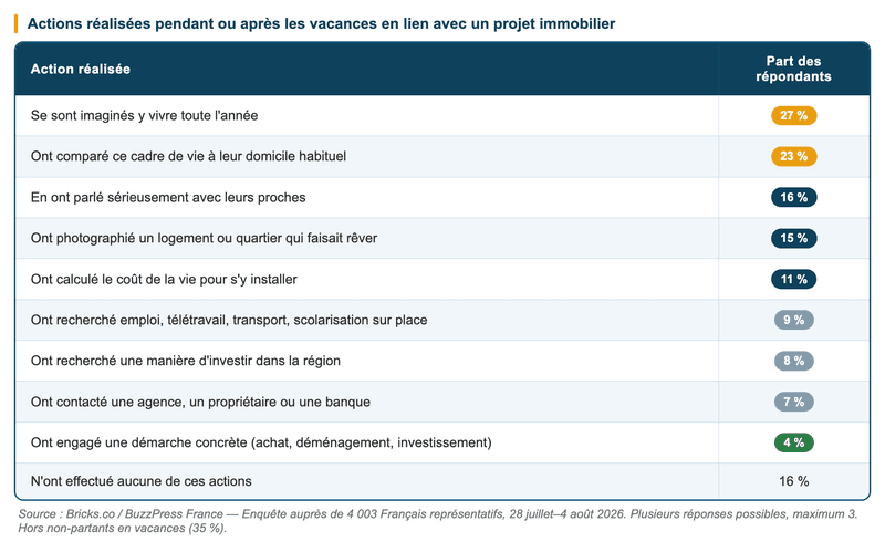 Actions réalisées après les vacances - blues immobilier Actions réalisées après les vacances - blues immobilier
