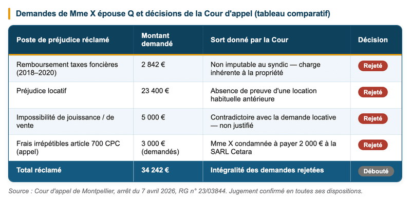 Mme X saisit la justice et réclame plus de 31 000 euros