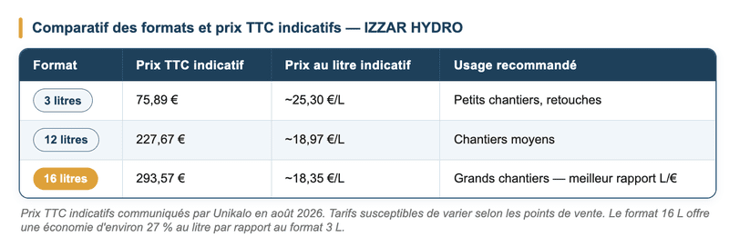 Prix TTC indicatifs communiqués par Unikalo en août 2026.
