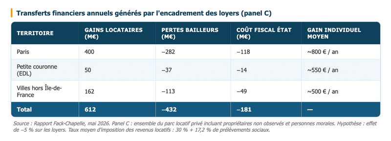 700 millions d'euros de transferts annuels