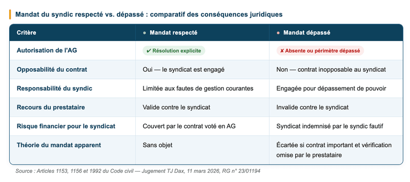 mandat du syndic de copropriété