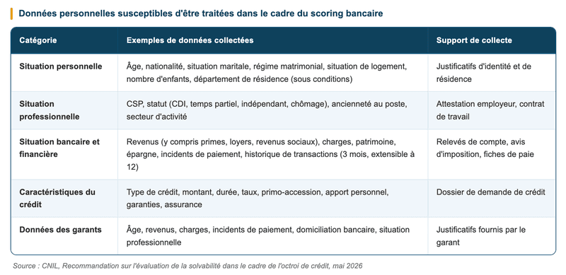 Quelles données personnelles les banques peuvent-elles utiliser pour le scoring bancaire ? Quelles données personnelles les banques peuvent-elles utiliser pour le scoring bancaire ?