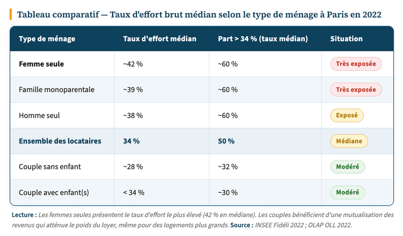Des inégalités profondes selon le type de ménage Des inégalités profondes selon le type de ménage