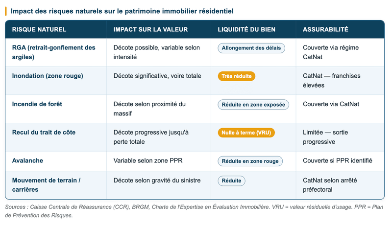 Principaux risques naturels et leurs effets sur le patrimoine immobilier résidentiel. Sources : CCR, BRGM, Charte de l'Expertise en Évaluation Immobilière.