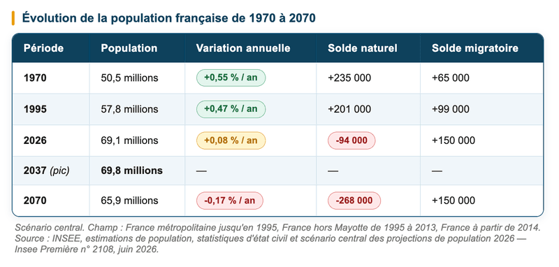 Évolution de la population française de 1970 à 2070 (scénario central)