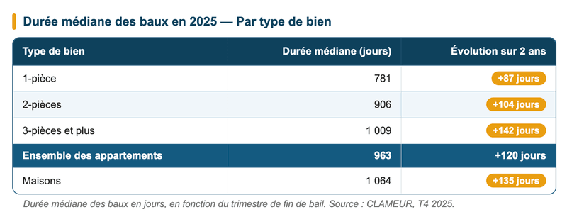 durée médiane des baux en 2025