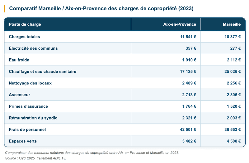 Tableau comparatif Marseille / Aix-en-Provence