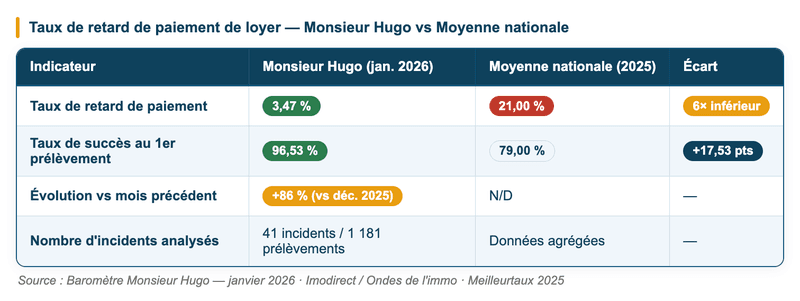 Taux de retard de paiement de loyer