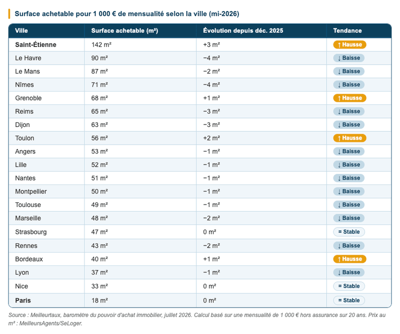Meilleurtaux, baromètre du pouvoir d'achat immobilier, juillet 2026. Meilleurtaux, baromètre du pouvoir d'achat immobilier, juillet 2026. Calcul basé sur une mensualité de 1 000 € hors assurance sur 20 ans.