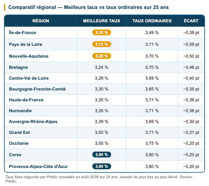 Taux fixes négociés par Pretto constatés en août 2026 sur 25 ans. Taux fixes négociés par Pretto constatés en août 2026 sur 25 ans.