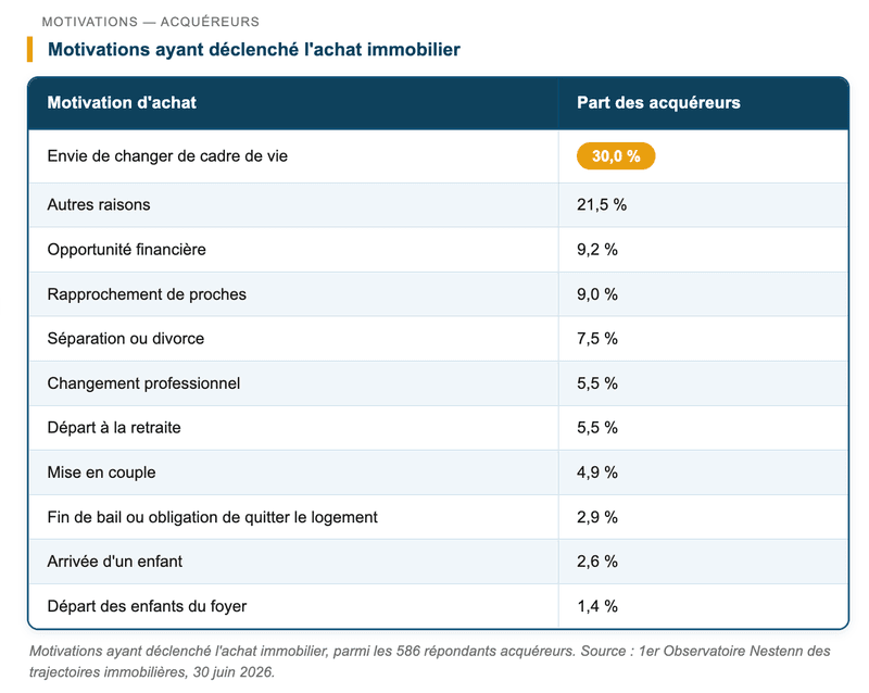 Motivations ayant déclenché l'achat immobilier