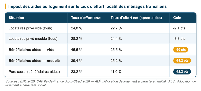 Impact des aides au logement sur le taux d'effort locatif des ménages franciliens Impact des aides au logement sur le taux d'effort locatif des ménages franciliens