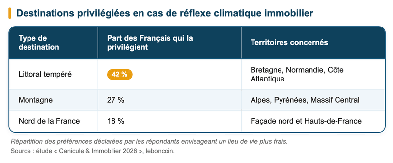 Destinations privilégiées en cas de réflexe climatique immobilier