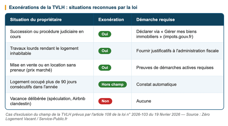 Exonérations de la taxe sur les logements vacants Exonérations de la taxe sur les logements vacants