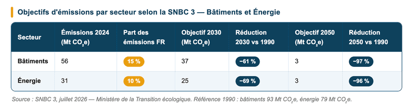 Les objectifs d'émissions par secteur selon la SNBC 3 (bâtiments et énergie)
