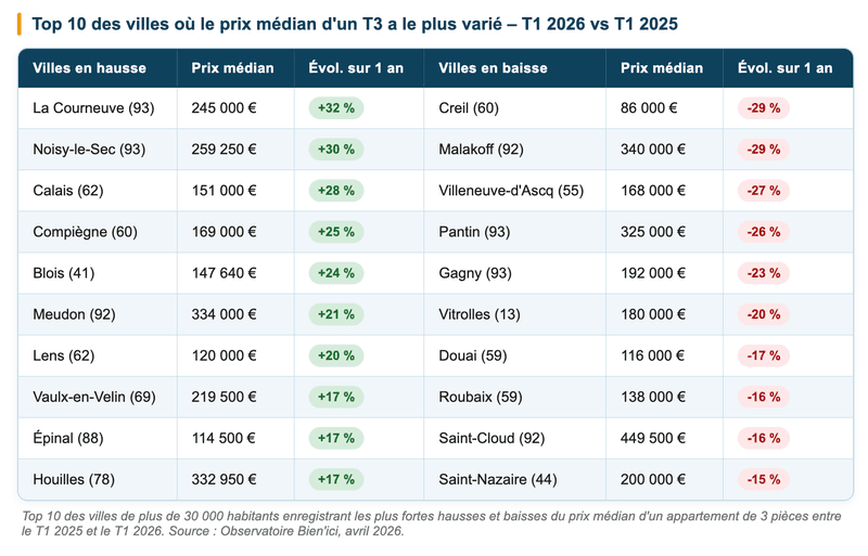Top 10 des villes de plus de 30 000 habitants enregistrant les plus fortes hausses et baisses du prix médian d'un appartement de 3 pièces entre le T1 2025 et le T1 2026