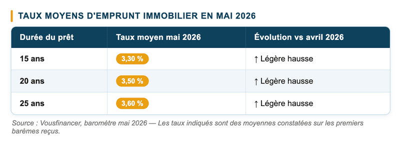 taux d'emprunt immobilier mai 2026