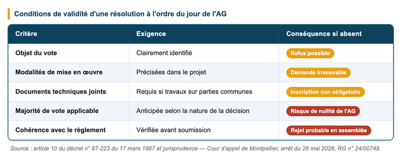 Conditions de validité d'une résolution à l'ordre du jour de l'AG Conditions de validité d'une résolution à l'ordre du jour de l'AG