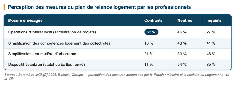 Perception des mesures du plan de relance logement par les professionnels Perception des mesures du plan de relance logement par les professionnels