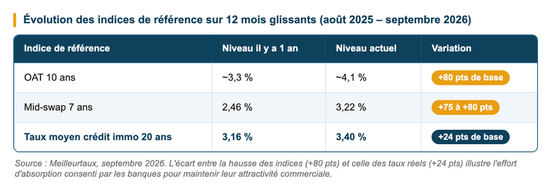 OAT 10 ans - taux de crédit immobilier en septembre OAT 10 ans - taux de crédit immobilier en septembre