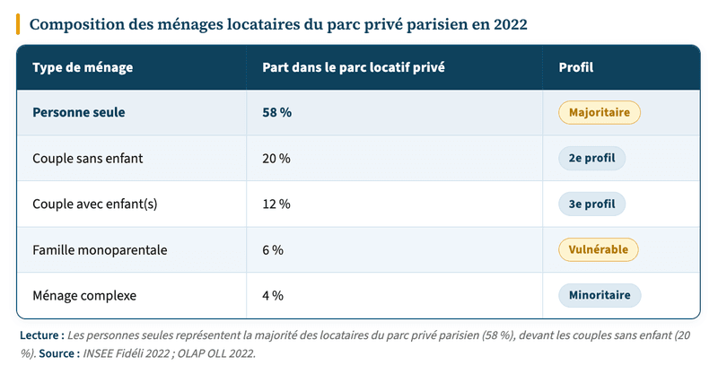 Un profil de locataires majoritairement composé de personnes seules Un profil de locataires majoritairement composé de personnes seules