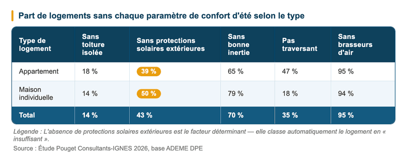 Part de logements ne présentant pas chaque paramètre de confort d'été selon le type de logement Part de logements ne présentant pas chaque paramètre de confort d'été selon le type de logement