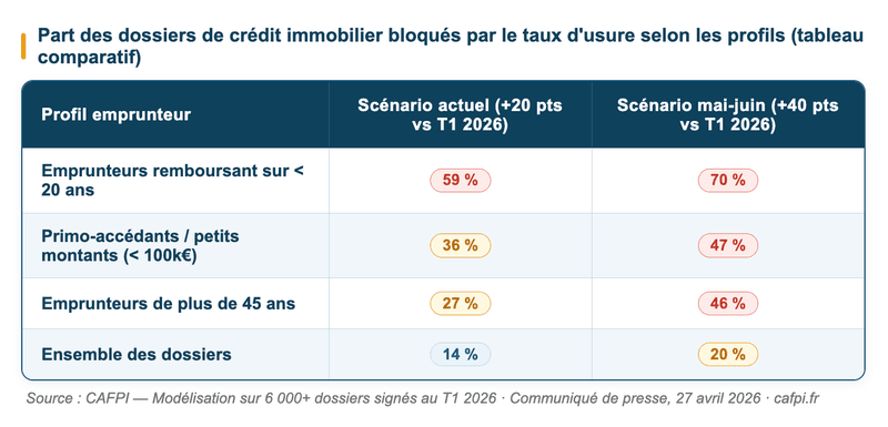 crédit immobilier bloqué par le taux d'usure