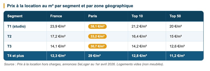 Hausse des loyers - prix à la location au m2