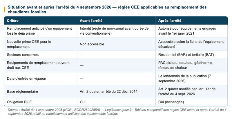 Comparaison des règles CEE applicables au remplacement des équipements de chauffage fossile avant et après l'arrêté du 4 septembre 2026.