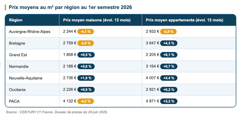 Prix moyens au m² par région au 1er semestre 2026 Prix moyens au m² par région au 1er semestre 2026