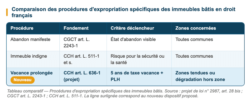 Expropriation du logement vacant Expropriation du logement vacant