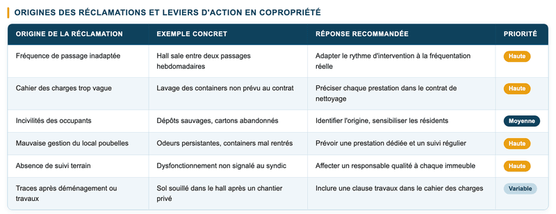 Principales sources de réclamations liées à la propreté en copropriété et leviers d'action associés. 