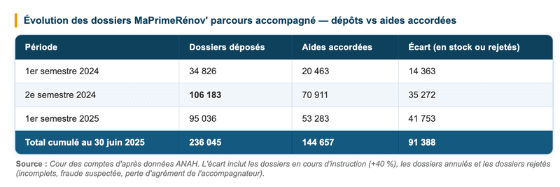 Evolution des dossiers MaprimeRénov'