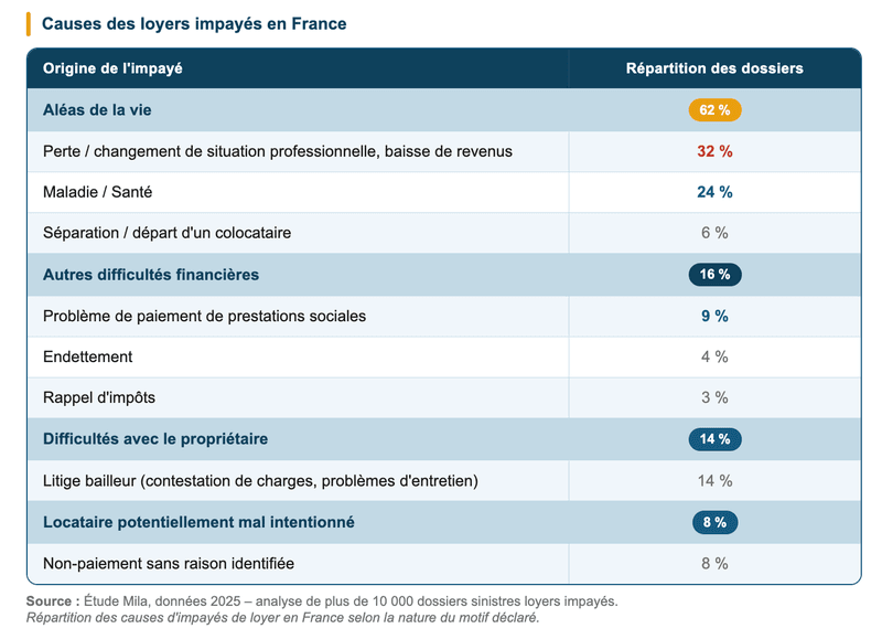 Pourquoi les loyers impayés surviennent-ils vraiment ?