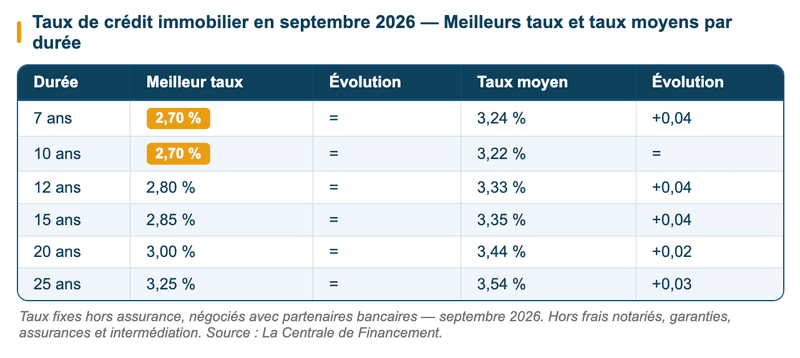 Taux fixes hors assurance, négociés avec partenaires bancaires — septembre 2026.