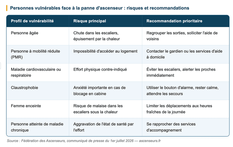 Ascenseur en panne - les personnes les plus vulnérables Ascenseur en panne - les personnes les plus vulnérables