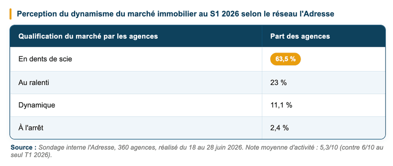 Sondage interne l'Adresse, 360 agences, 18-28 juin 2026 - marché immobilier Sondage interne l'Adresse, 360 agences, 18-28 juin 2026 - marché immobilier