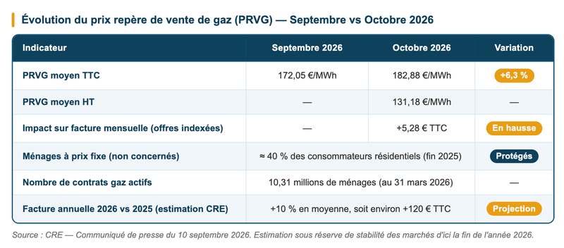 Évolution du prix repère de vente de gaz (PRVG) entre septembre et octobre 2026 Évolution du prix repère de vente de gaz (PRVG) entre septembre et octobre 2026